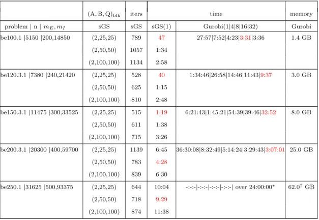 Table 3.6: The performance of sGS-padmm on randomly generated BIQ-QP prob- prob-lems (dual of (3.86)) (accuracy = 10 5 )