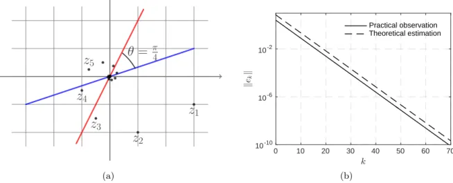 Figure 3.1: Example of finding the intersection of two subspace in R 2 using DR method