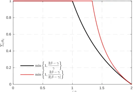 Figure 4.1: Two empirical upper bounds for the sum of inertial parameters P