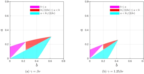 Figure 4.2: Sets of allowable (a, b) ensuring the convergence for a given γ. (a) γ = βν