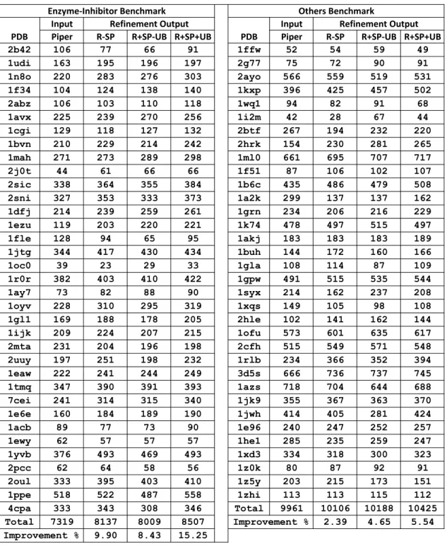 Table 6.1: We compare three different refinement modes of a refinement algorithm to demonstrate: (i) the effect of side-chain packing on docking refinement, and (ii) the importance of including the unbound conformers