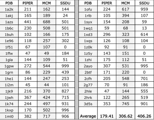 Table 7.1: Comparing refinement results of MCM and SSDU methods over a bench- bench-mark of 34 OT protein complexes