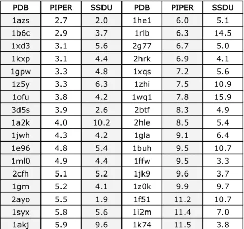 Table 7.2: System-by-system comparison of the RMSD values obtained from the PIPER cluster center and the SSDU selected model