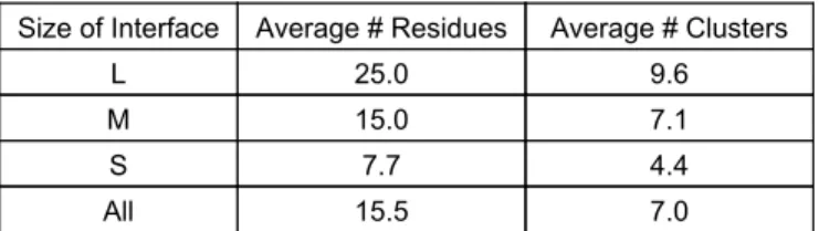Table 4.1: Analysis on the number of clusters of the interface residue set.