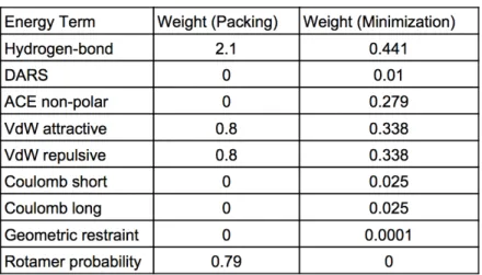 Table 4.2: The weights of each term of the scoring function used at different steps of the optimization procedure
