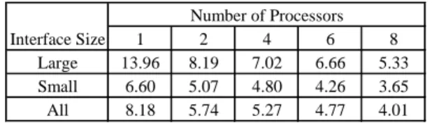 Table 4.3: The actual running time of the SCP algorithm for different number of processors