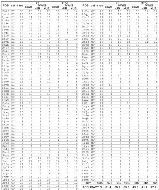 Table 4.4: Comparing SCWRL4.0 and MWIS to native. We compare the performance of SCP of 3 modes: scwrl shows the prediction accuracy of SCWRL4.0, MWIS −UB and MWIS +UB denote the performance of our MWIS algorithm without and with considering the unbound con