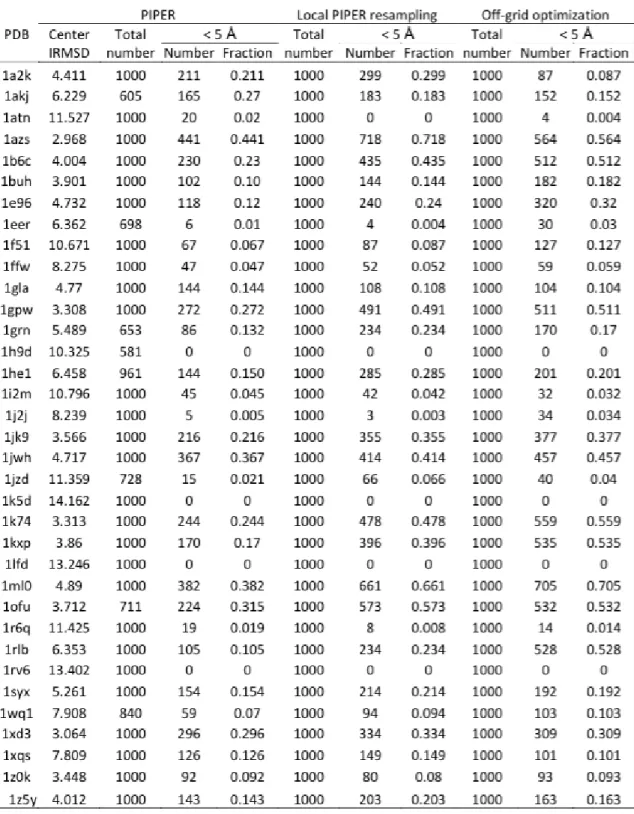 Table 5.1: The number of docking decoys within the 5˚ A IRMSD neighborhood of native complex at different stages of the refinement.