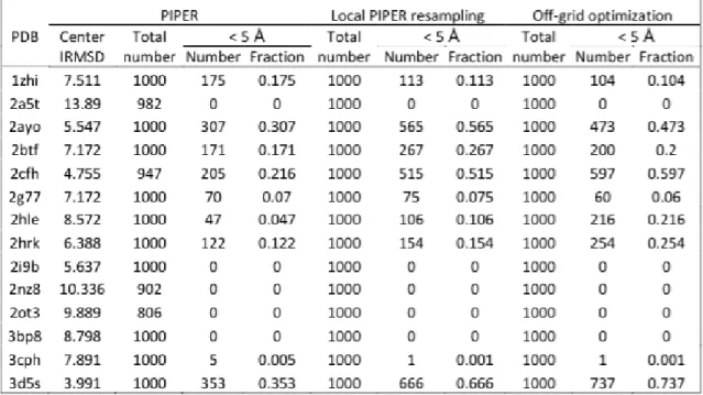 Figure 5.1 cont’d – The number of docking decoys within the 5˚ A IRMSD neighbor- neighbor-hood of native complex at different stages of the refinement.