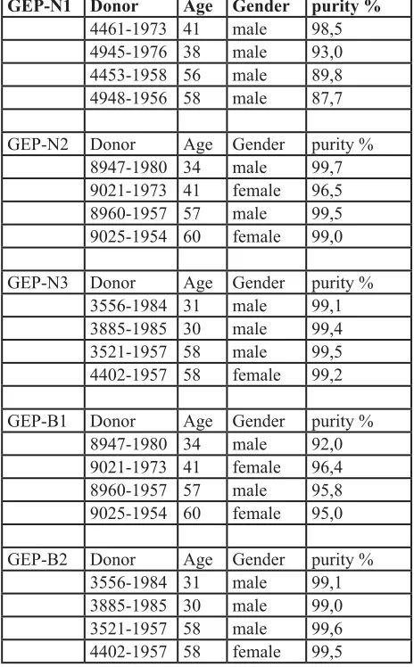 Table 1: Healthy donors’ information and cell sample purity after MACS cell sorting.