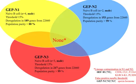 Figure 3: Male specific aging in naive B cells (genome-wide profiles, n = 9). Venn diagram of results from whole-genome experimental sets GEP-N1, GEP-N2 and GEP-N3 for male specific aging in naive B cells