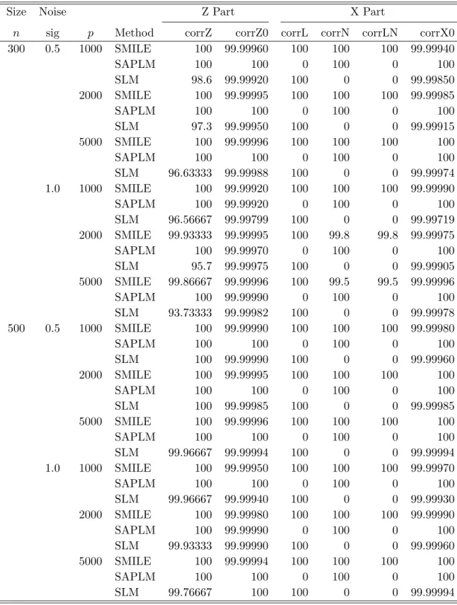 Table 1: Statistics (B-i)–(B-vi) comparing the SMILE, SAPLM and SLM.