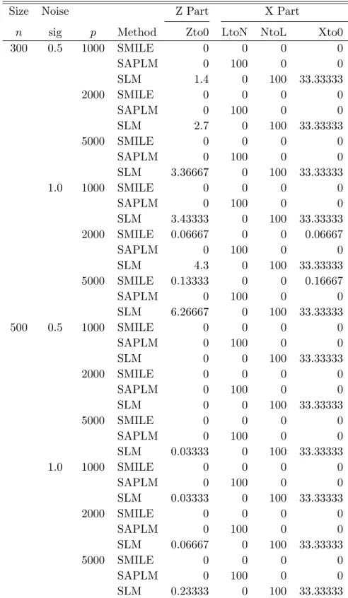 Table 2: Statistics (C-i)–(C-iv) comparing the SMILE, SAPLM and SLM.