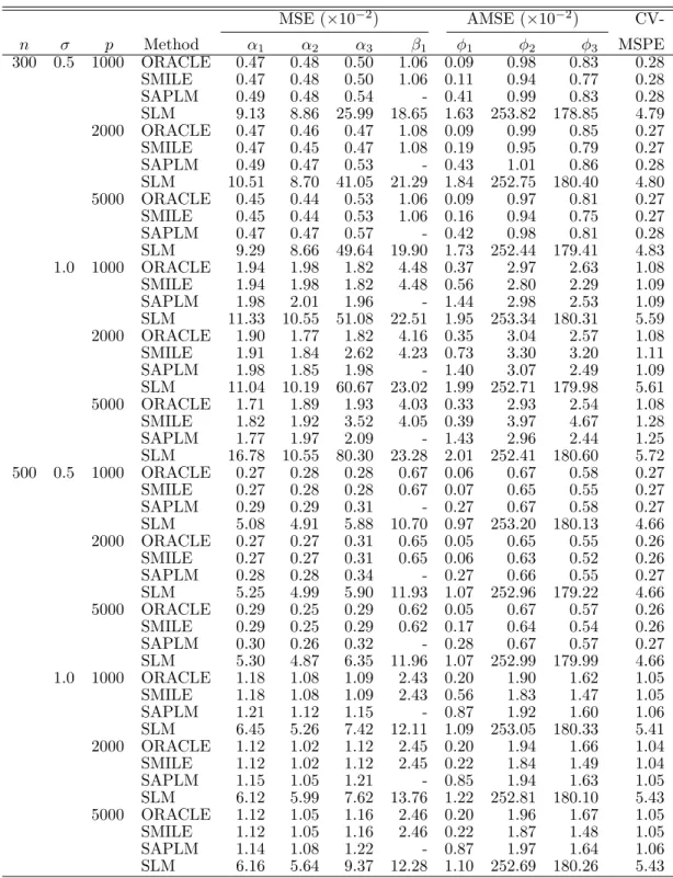 Table 3: Estimation results comparing the ORACLE, SMILE, SAPLM and SLM. MSE (×10 −2 ) AMSE (×10 −2 )  CV-n σ p Method α 1 α 2 α 3 β 1 φ 1 φ 2 φ 3 MSPE 300 0.5 1000 ORACLE 0.47 0.48 0.50 1.06 0.09 0.98 0.83 0.28 SMILE 0.47 0.48 0.50 1.06 0.11 0.94 0.77 0.28
