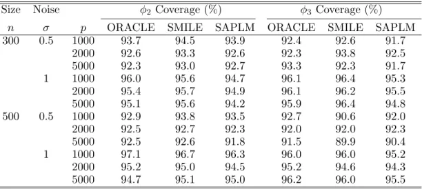 Table 4: Coverage rates comparing the ORACLE, SMILE and SAPLM.