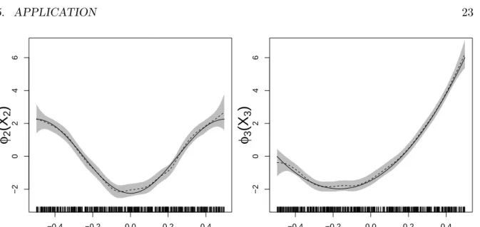 Figure 1: Plots of the SMILE (dashed curve) and the 95% SCB (shaded area) of the nonpara- nonpara-metric component φ ` (x ` ), ` = 2, 3 (solid curve).