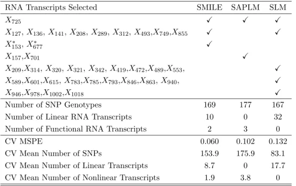 Table 5: Selected SNPs and Transcripts by SMILE, SAPLM and SLM.
