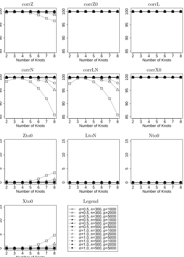 Figure A.1: First stage selection results using different number of knots.