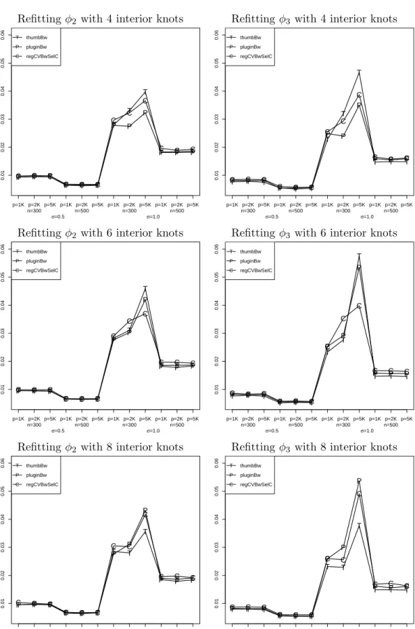 Figure A.2: Average mean squared errors (AMSEs) of the SBLL estimators of φ 2 and φ 3 .
