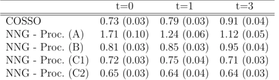 Table 2: Average ISE (estimated by Monte Carlo over 10,000 points) over 100 simulations