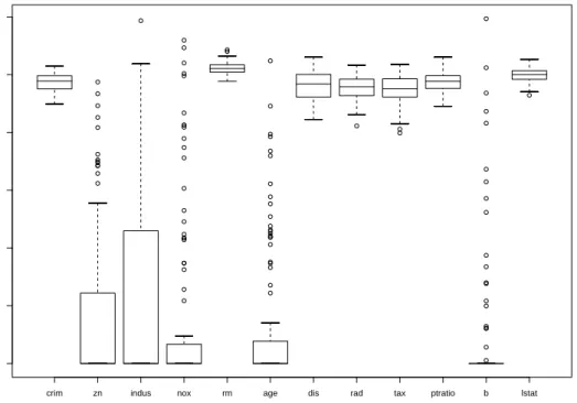 Figure 3: Boxplot of the values of the c k over 100 simulations for each variable for procedure (C2).