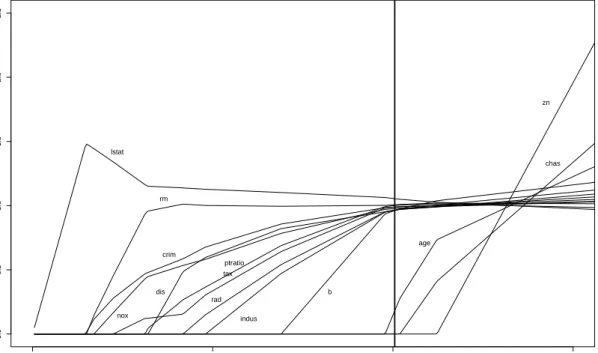Figure 1: Shrinkage values c k as a function of s for the Boston Housing data. The bold vertical line indicates the value of s chosen by 5-fold  cross-validation.