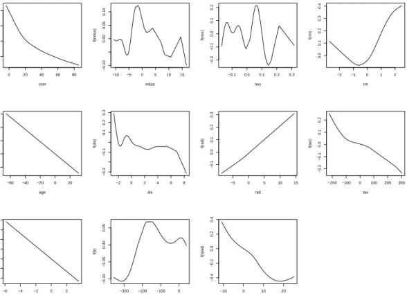 Figure 2: Fitted functions for the final model after variable selection by our nonparametric nonnegative garrote.