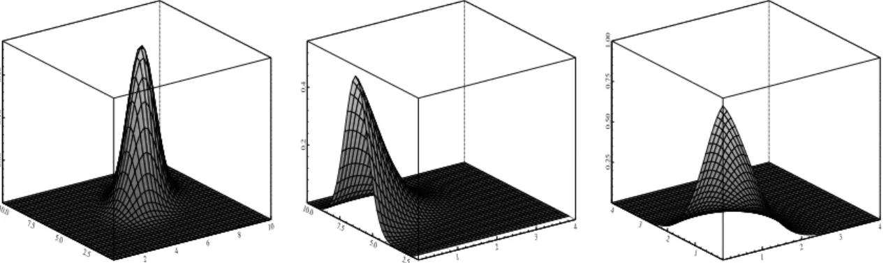 Figure 4: Density functions considered for simulations.