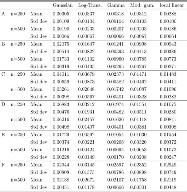Table 1: Mean of L 2 error for the density function estimators.