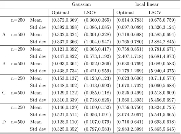 Table 2: Mean and standard deviation (× 10 −1 ) of the theoretical and LSCV bandwidth.