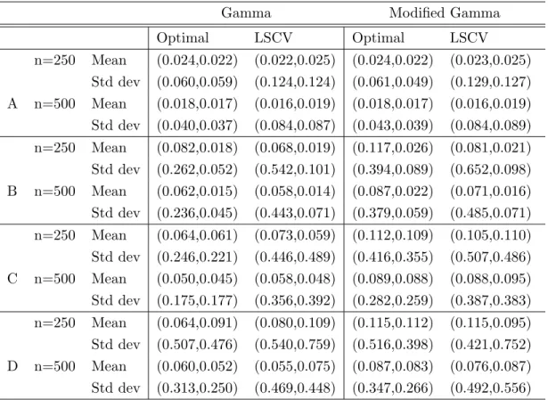 Table 3: Mean and standard deviation (× 10 −2 ) of the theoretical and LSCV bandwidth.