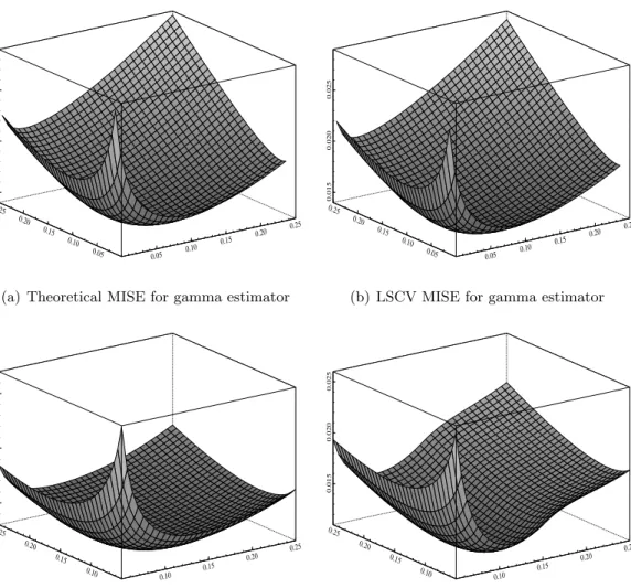 Figure 5: Theoretical mean integrated squared error and its LSCV estimator for gamma and modified gamma estimator