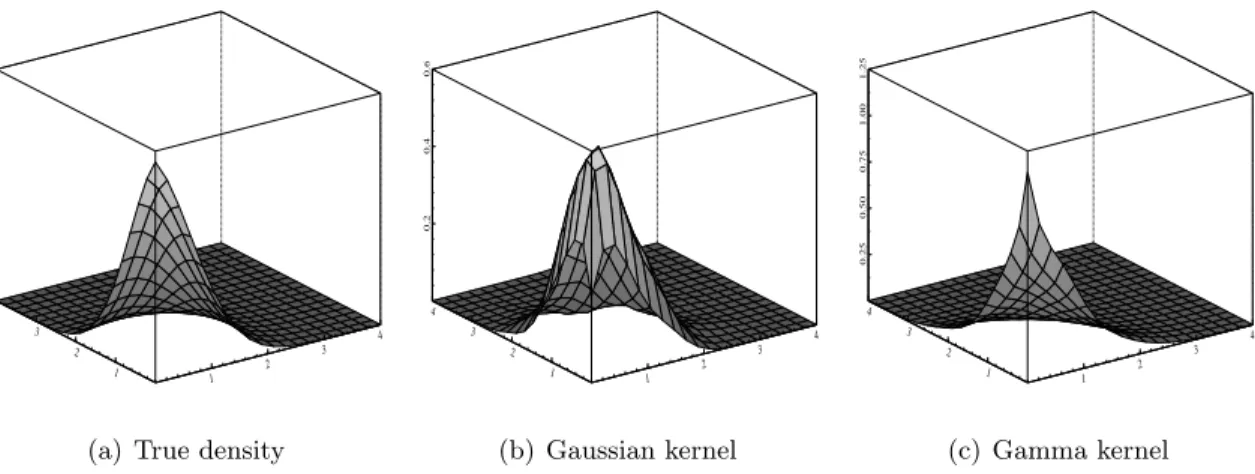 Figure 2: Density estimation with Gaussian kernel, gamma kernel and local linear kernel.