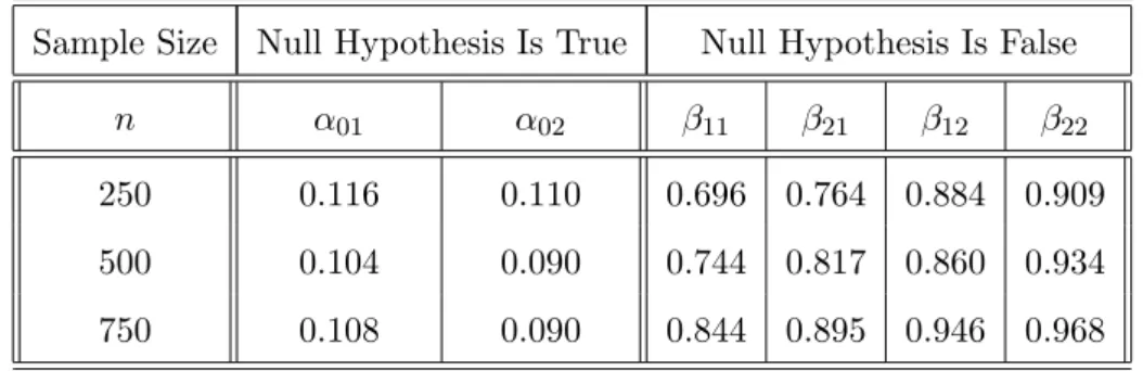 Table 4.3. Simulated size and power values at the 10% significance level