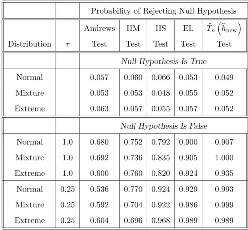 Table 4.4. Simulated size and power values at the 5% significance level Probability of Rejecting Null Hypothesis
