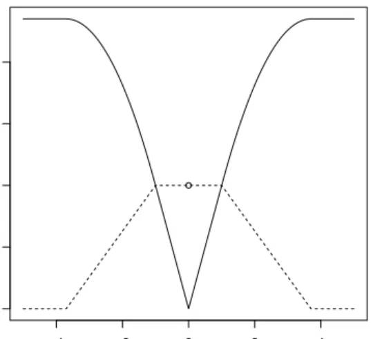 Figure 2.1: SCAD penalty function (solid line) and its derivative (dotted line) a = 3.7 and λ = 1