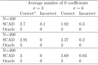 Table 2.1: Simulation results for the covariates with functional coeﬃcients Average number of 0 coeﬃcients