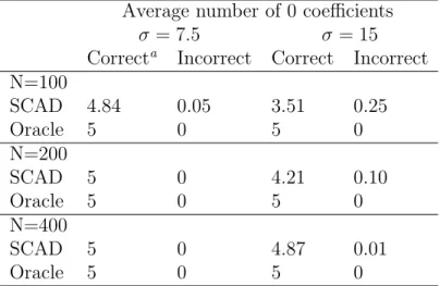 Table 2.2: Simulation results for the local variables with parametric coeﬃcients Average number of 0 coeﬃcients