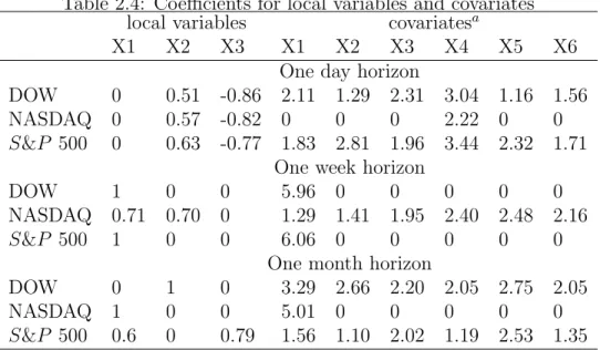 Table 2.4: Coeﬃcients for local variables and covariates local variables covariates a