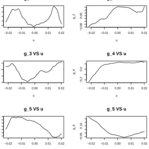 Figure 2.2: Non-zero functional coeﬃcients for FIAR with daily DOW data