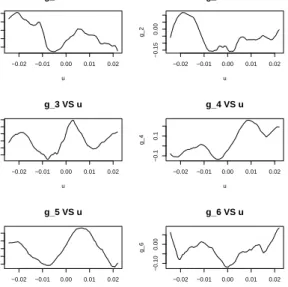 Figure 2.4: Non-zero functional coeﬃcients for FIAR with daily SP data