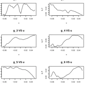Figure 2.6: Non-zero functional coeﬃcients for FIAR with weekly NASDAQ data