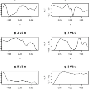 Figure 2.8: Non-zero functional coeﬃcients for FIAR with monthly DOW data