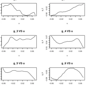 Figure 2.10: Non-zero functional coeﬃcients for FIAR with monthly SP data