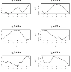 Figure 2.13: Non-zero functional coeﬃcient for prediction with monthly SP data