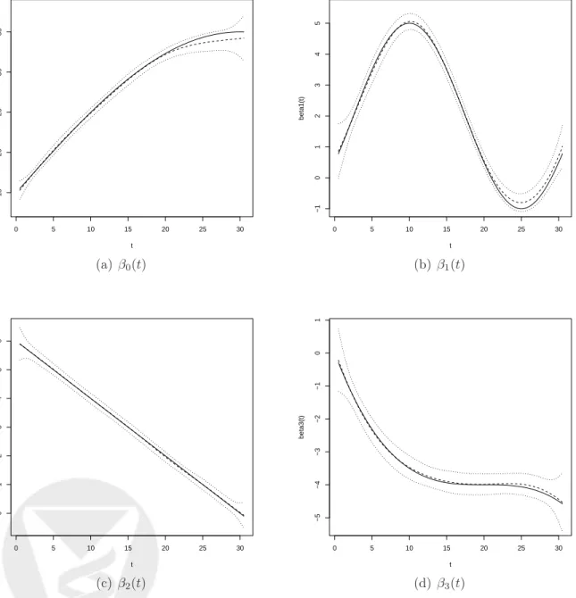 Figure 4.1: True (solid lines) and average of estimated (dashed lines) time-varying coeffi- coeffi-cients β 0 (t) (a), β 1 (t) (b), β 2 (t) (c) and β 3 (t) (+/- 1 point-wise SE) over 100 replications.