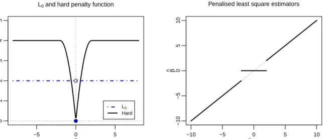 Figure 2.1: L 0 and Hard, λ = 2 penalty functions (left panel) and PLS estimators (right panel)