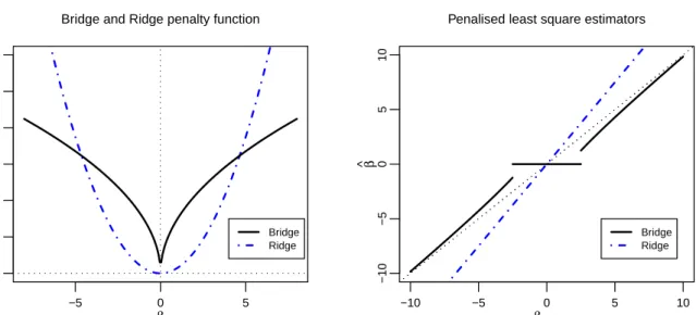 Figure 2.2: Bridge, q = 0.5 and Ridge penalty functions (left panel) and PLS estimators (right panel)