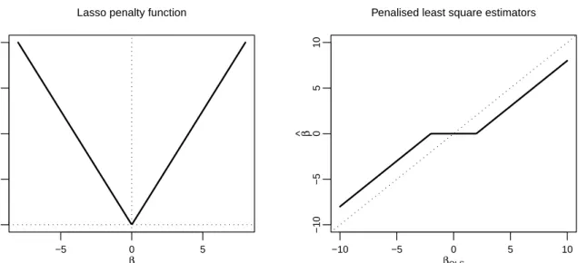 Figure 2.3: Lasso penalty functions (left panel) and PLS estimators (right panel)