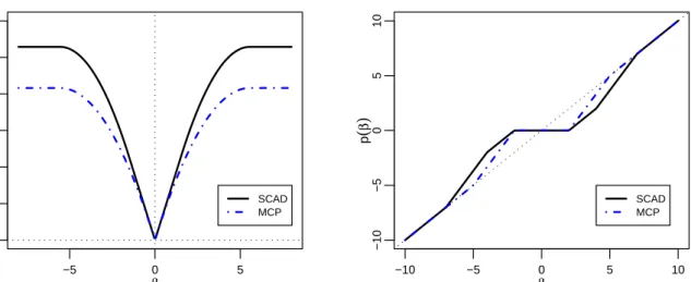 Figure 2.4: SCAD, a = 3.7 and MCP, γ = 3.7 penalty functions (left panel) and PLS estimators (right panel)